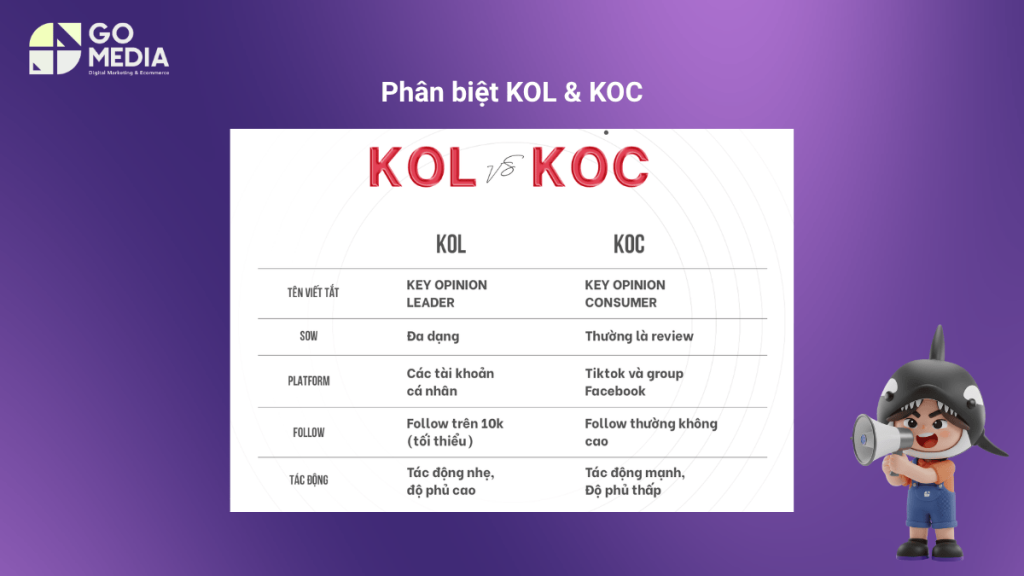 Phân biệt điểm khác nhau giữa KOL & KOC