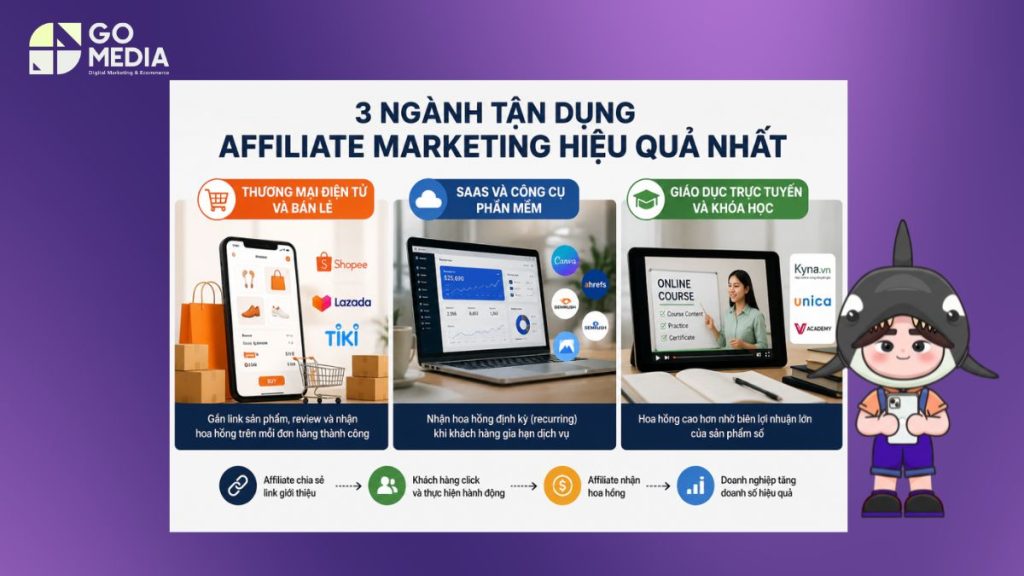 Affiliate Marketing Phù Hợp Với Ngành Nào? 3 Lĩnh Vực Hiệu Quả Nhất