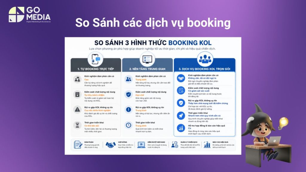 Bảng so sánh giữa tự booking KOL, nền tảng trung gian và dịch vụ booking KOL trọn gói theo tiêu chí chi phí, chất lượng, rủi ro và thời gian triển khai.