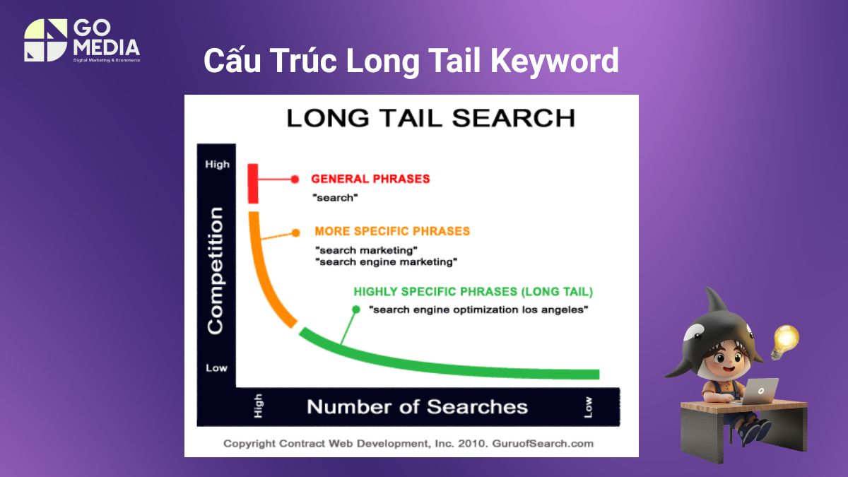 Minh họa cấu trúc nội dung chuẩn SEO cho Long Tail Keyword với nội dung đúng ý định tìm kiếm, trả lời trực tiếp và tối ưu nhiều từ khóa liên quan.
