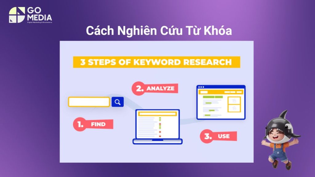 Minh họa cách nghiên cứu từ khóa cho blog, trang sản phẩm và trang dịch vụ theo mục tiêu SEO và ý định tìm kiếm của người dùng.