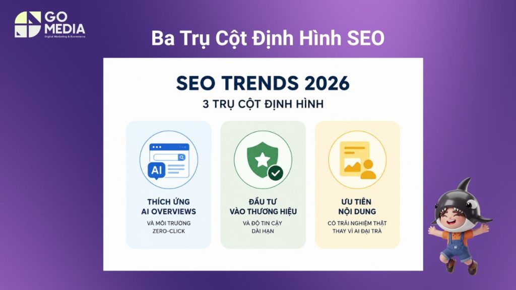 Minh họa ba trụ cột của SEO Trends 2026 gồm tối ưu AI Search, xây dựng thương hiệu đáng tin cậy và tạo nội dung dựa trên trải nghiệm thực tế.