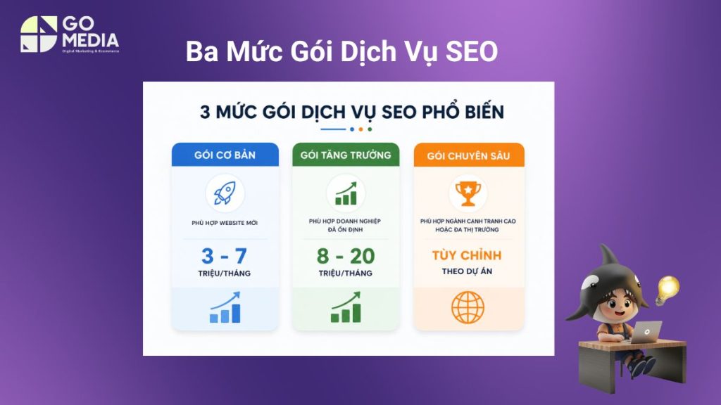 Bảng so sánh ba gói dịch vụ SEO gồm gói cơ bản, gói tăng trưởng và gói chuyên sâu theo ngân sách, mục tiêu và phạm vi triển khai.
