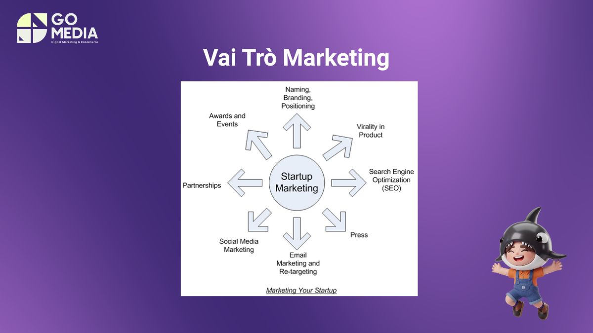 Minh họa vai trò của Marketing trong hành trình khởi nghiệp Đà Nẵng, giúp startup xây dựng nhận diện thương hiệu và tiếp cận đúng khách hàng mục tiêu.