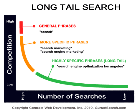 Xây dựng nội dung chuẩn SEO với long tail keyword.