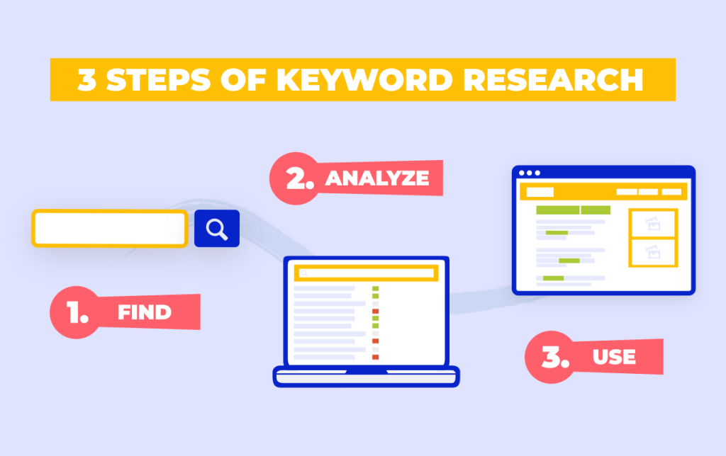 Lập kế hoạch nội dung dựa trên kết quả keyword research.