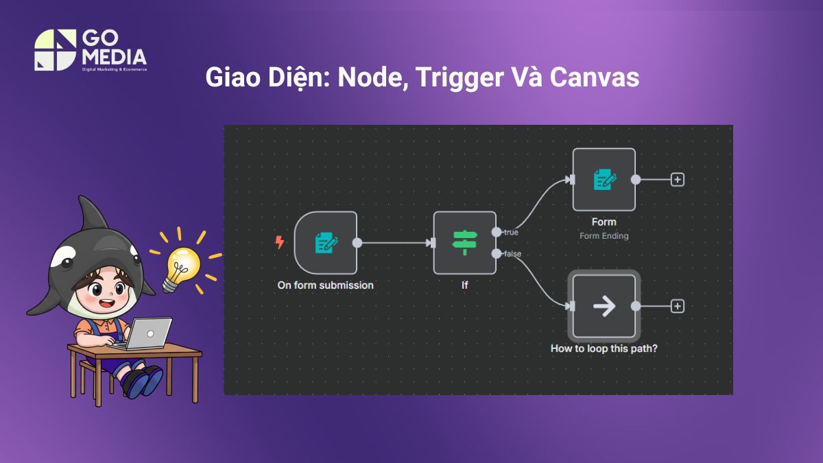 Giao diện N8n với Canvas, Node và Trigger giúp xây dựng workflow tự động hóa trực quan bằng cách kéo thả.