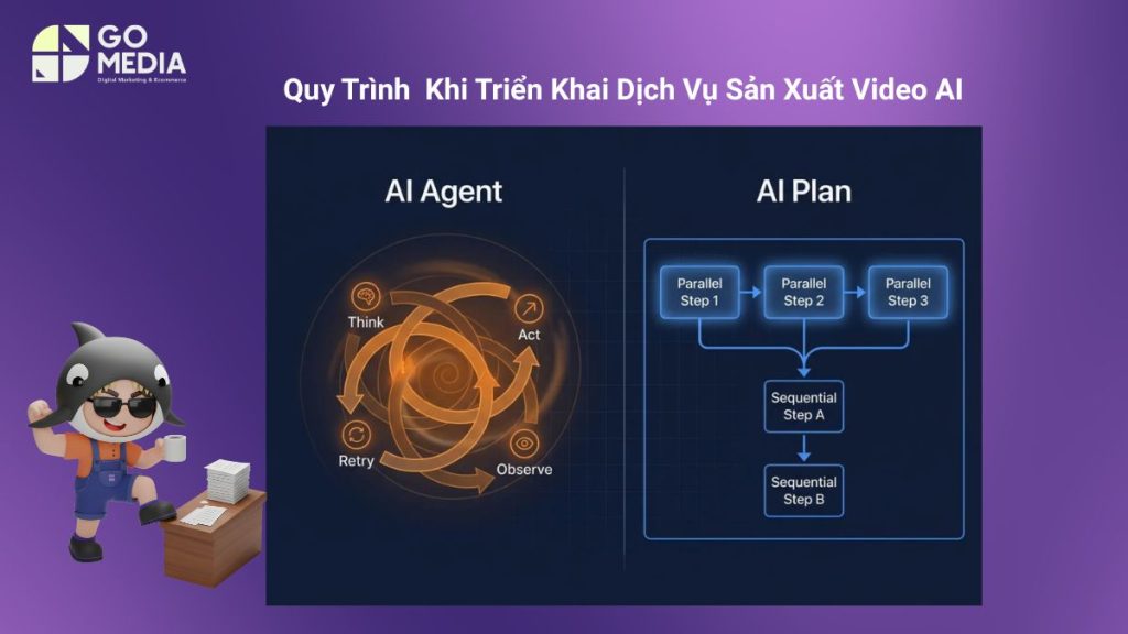 Quy trình triển khai dịch vụ sản xuất video AI tại Go Media từ tư vấn, lên kịch bản, tạo video đến chỉnh sửa và bàn giao.