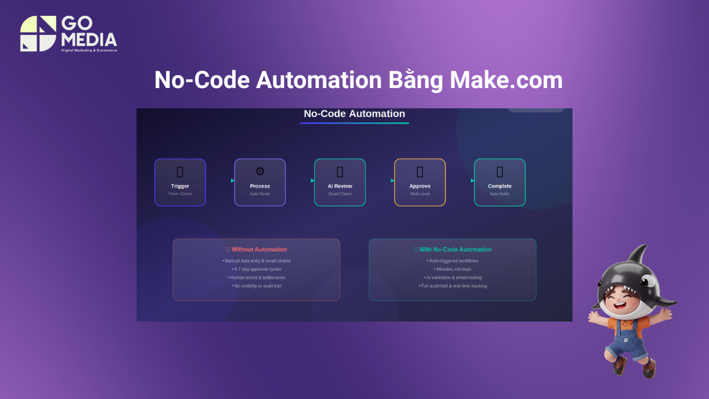 No-Code Automation Bằng Make.com Có Hạn Chế Gì Cần Lưu Ý
