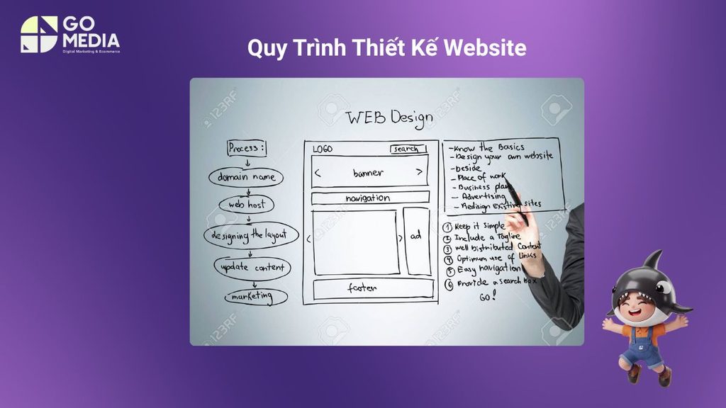 Quy trình thiết kế website bán hàng chuyên nghiệp gồm khảo sát khách hàng, thiết kế giao diện, lập trình tích hợp thanh toán và kiểm thử đặt hàng.