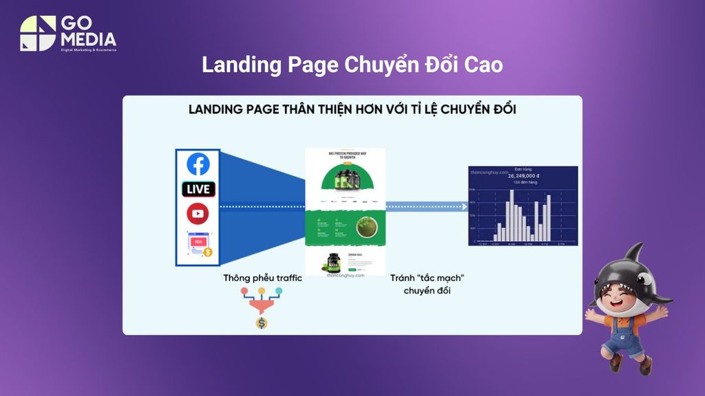 Các yếu tố giúp landing page tăng tỷ lệ chuyển đổi gồm tiêu đề, CTA, biểu mẫu, tốc độ tải trang, trải nghiệm di động và tính nhất quán với quảng cáo.