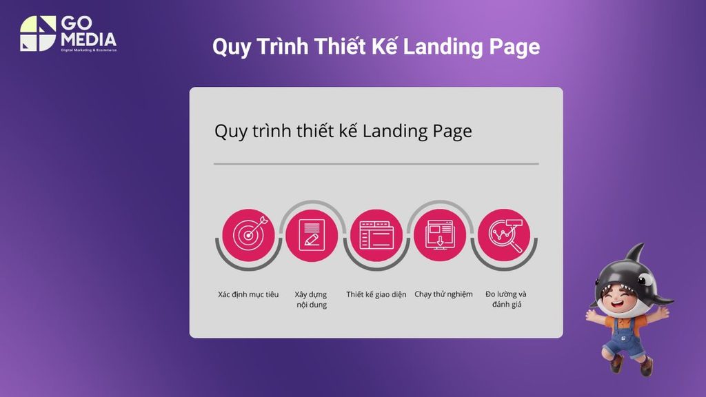 Quy trình xây landing page chuyển đổi cao gồm nghiên cứu insight, xây dựng nội dung, thiết kế giao diện, tối ưu tốc độ và thử nghiệm A/B.