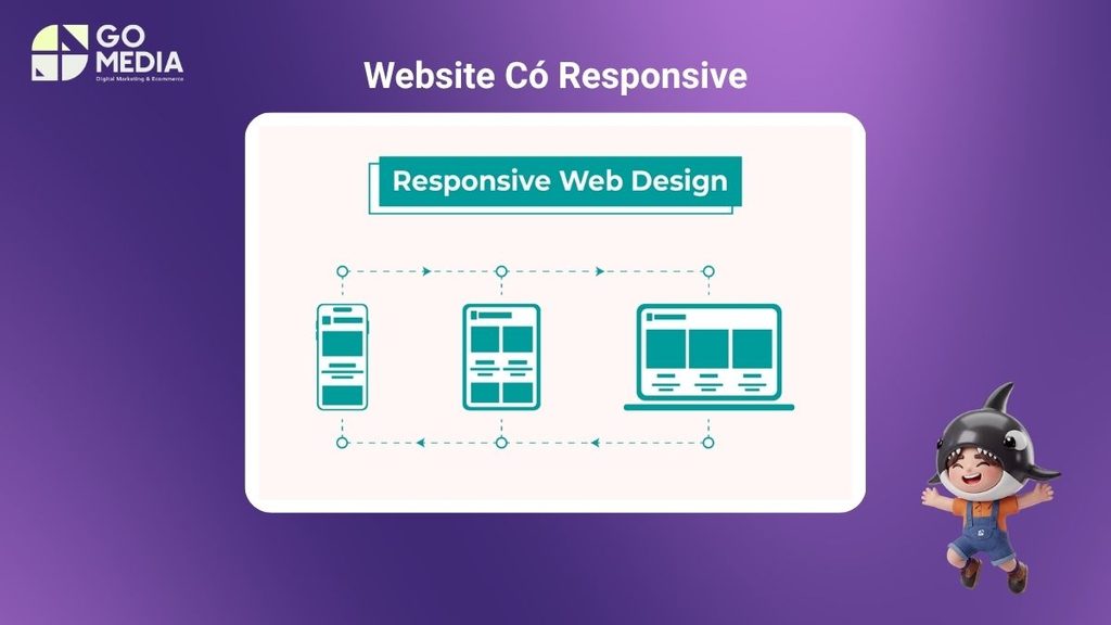 Mục tiêu kiểm tra website responsive trên điện thoại, máy tính bảng và máy tính để đảm bảo bố cục, nội dung và thao tác hiển thị chính xác.
