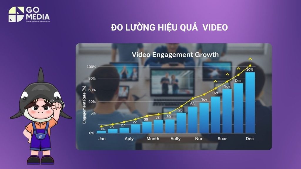 Cách đo lường hiệu quả chiến lược video marketing qua các chỉ số tiếp cận, tương tác, chuyển đổi và doanh thu.