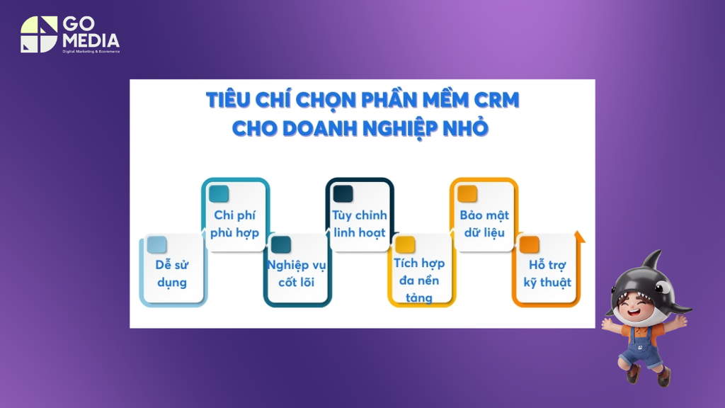 Tiêu chí chọn phần mềm CRM cho SME gồm chi phí, khả năng tích hợp, độ dễ sử dụng và khả năng mở rộng.