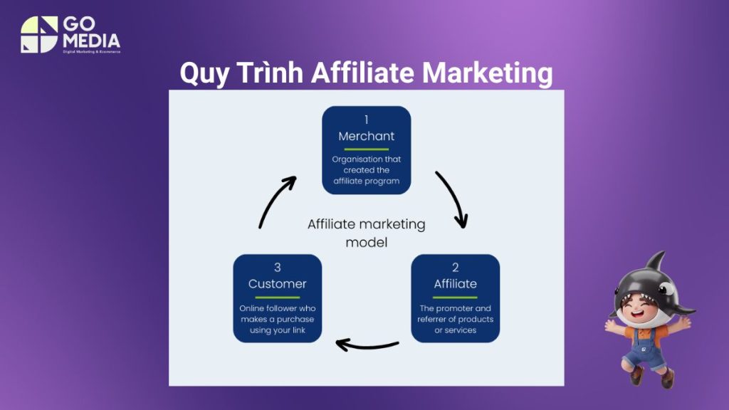 Minh họa quy trình bắt đầu affiliate marketing Việt Nam từ chọn ngách, chọn chương trình affiliate, xây dựng nội dung đến tạo link theo dõi và đo lường hiệu quả.