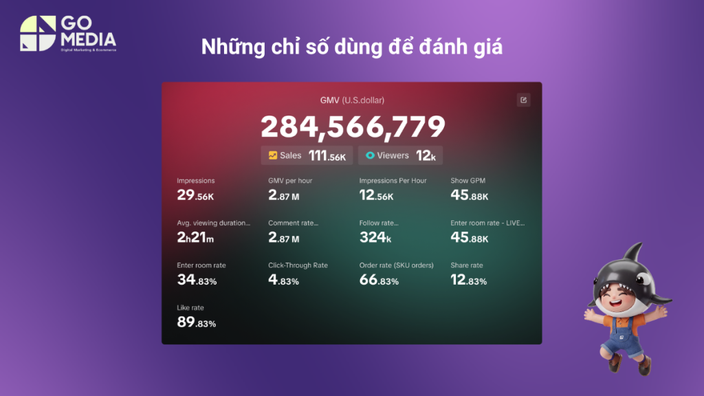 Livestream bán hàng hiệu quả được đánh giá qua tỷ lệ chốt đơn, giá trị đơn hàng trung bình và thời gian xem trung bình.