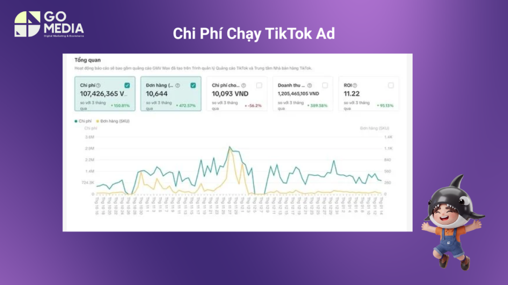 Chi phí chạy TikTok Ads phụ thuộc vào mục tiêu, ngành hàng, ngân sách thử nghiệm và hiệu quả của từng nhóm quảng cáo.