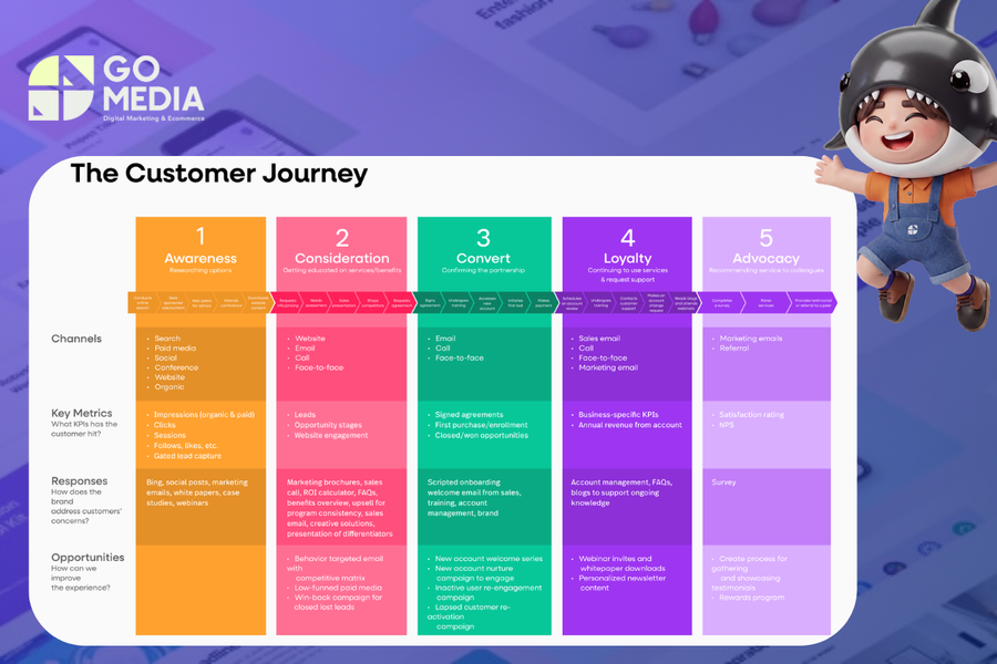 Customer Journey Map trong ngành giáo dục