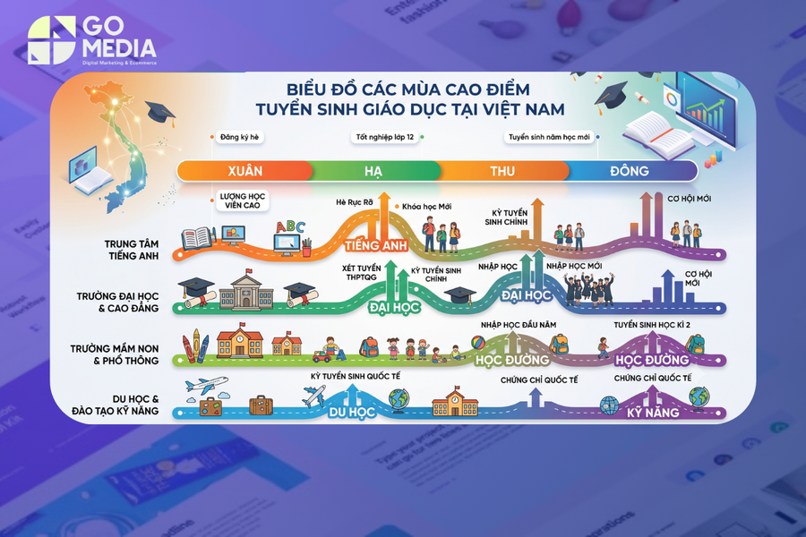 Marketing , truyền thông mảng giáo dục, các thời điểm tuyển sinh nhiều trong năm