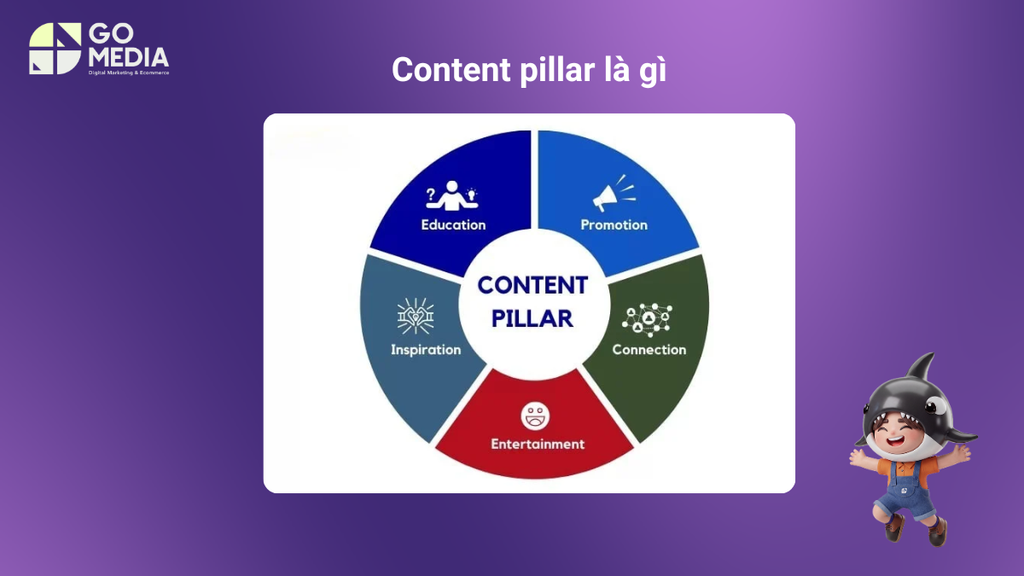 Bắt đầu xây dựng Content Pillar với định vị thương hiệu, nghiên cứu từ khóa, xây dựng cluster và tối ưu internal link