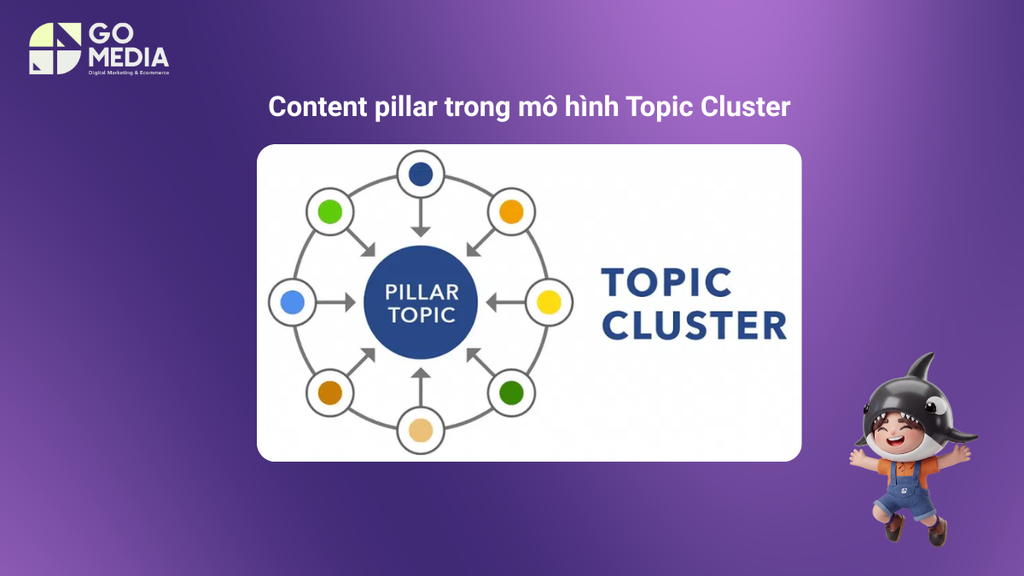 Content Pillar trong mô hình Topic Cluster với Pillar Page, Cluster Content và hệ thống Internal Link